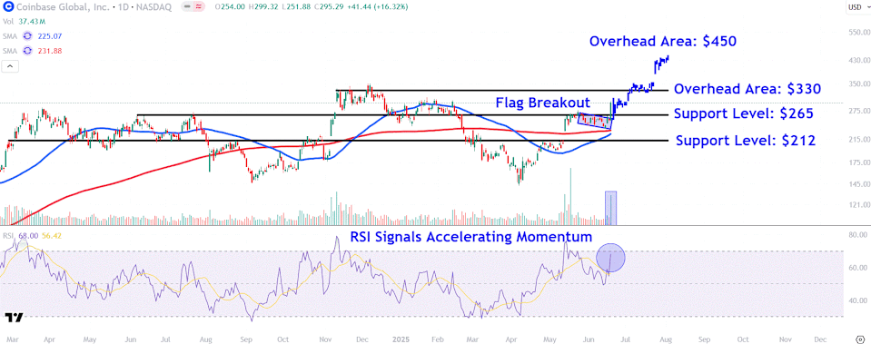 Saham Coinbase Melonjak Usai Regulasi Stablecoin Baru dan Peluang Harga Naik