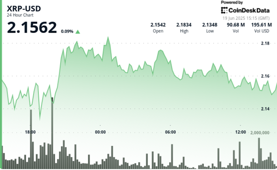 XRP Siap Melonjak, Menanti Terobos Level Rp 3.54 juta ($2,15) di Tengah Ketegangan Global