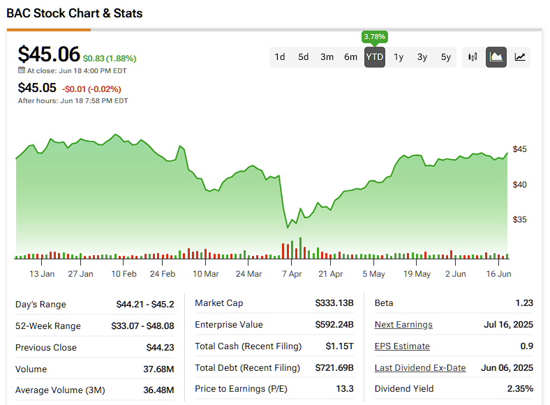 Bank of America Diprediksi Cetak Laba Tinggi, Tapi Sahamnya Mungkin ‘Hold’ Dulu