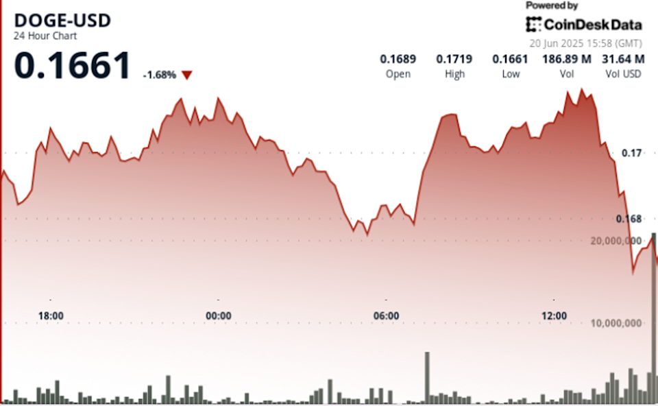 Dogecoin Stabil di Rp 2.80 juta ($0,170) dengan Pola Segitiga Simetris, Breakout Segera Terjadi?