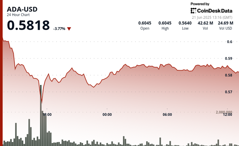 Harga ADA Turun Meski Upgrade Besar Leios Cardano Siap Diluncurkan 2026