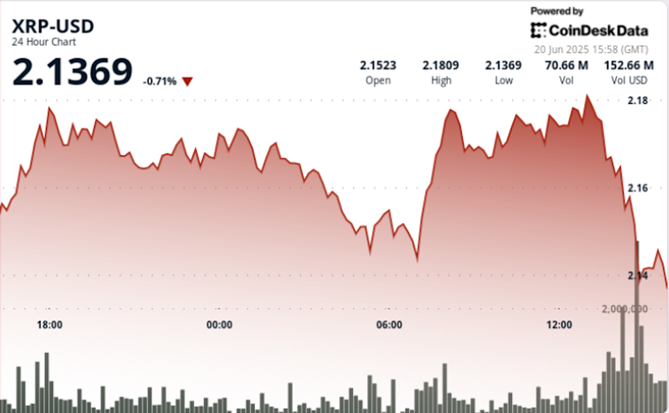 XRP Stabil dan Berpotensi Breakout di Tengah Ketegangan Pasar Kripto Global