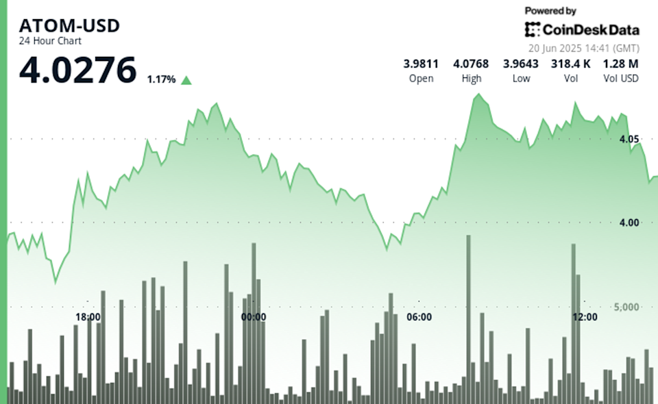 Token ATOM Cosmos Tahan Volatilitas Meski Konflik Timur Tengah Memanas