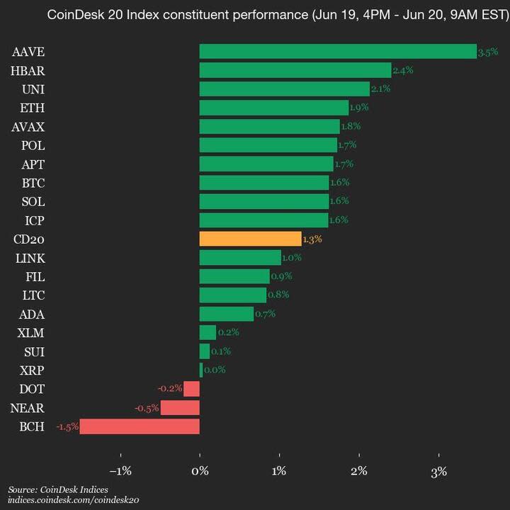 Update Pasar Harian: Kinerja Aset CoinDesk 20 Naik Signifikan