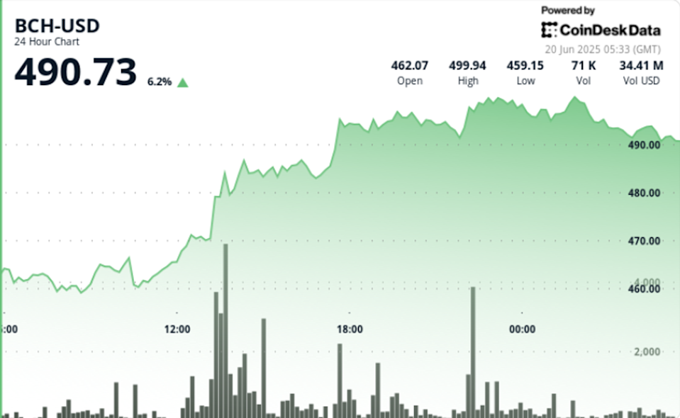 Bitcoin Cash Melesat di Tengah Ketegangan Perdagangan Global dan Minat Institusional