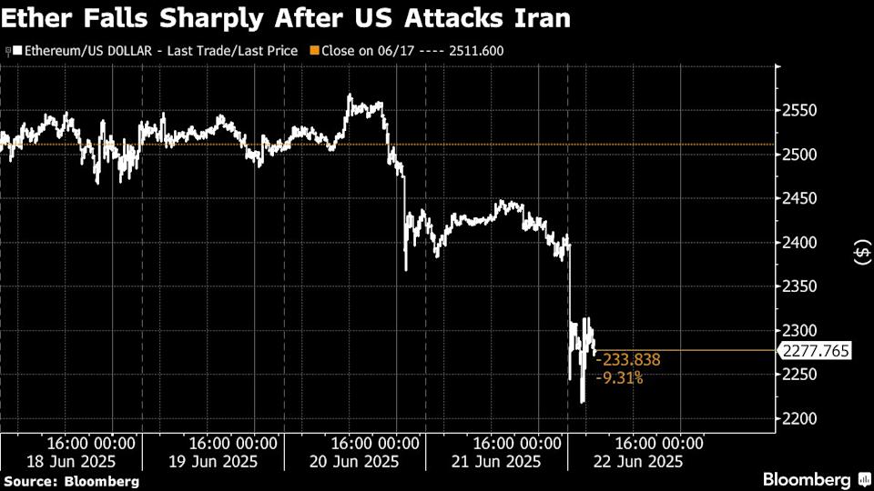 Bitcoin dan Ether Merosot Setelah AS Serang Situs Nuklir Iran