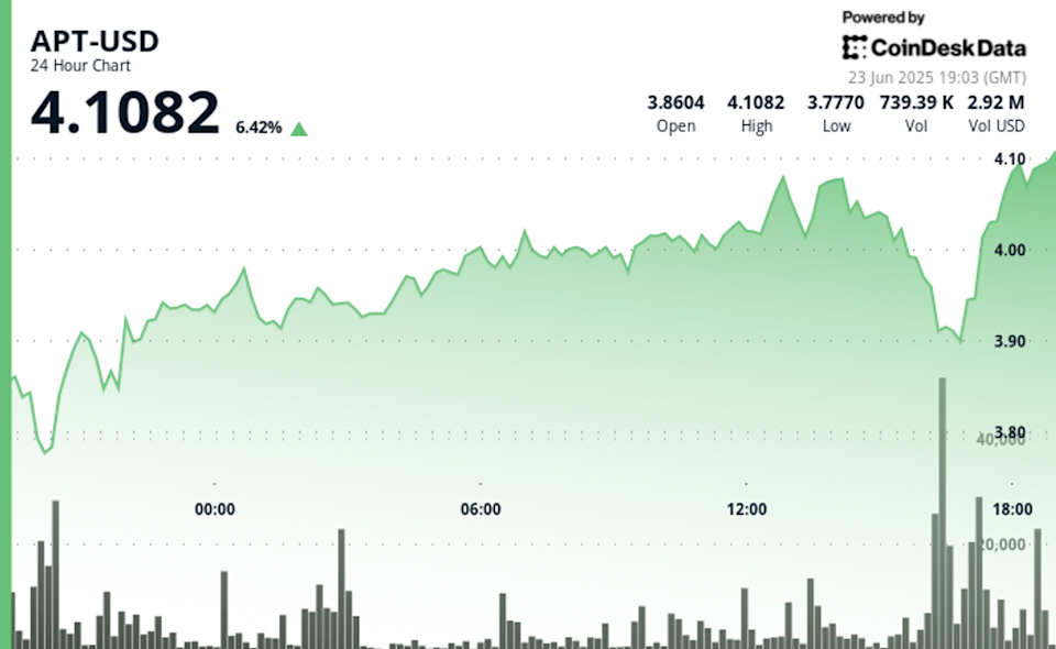 APT Token Aptos Memperkuat Tren Naik Dengan Support dan Resistensi Baru