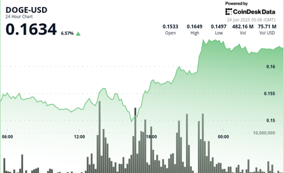 Dogecoin Menguat Pasca Breakout Teknis di Tengah Ketegangan Geopolitik Global