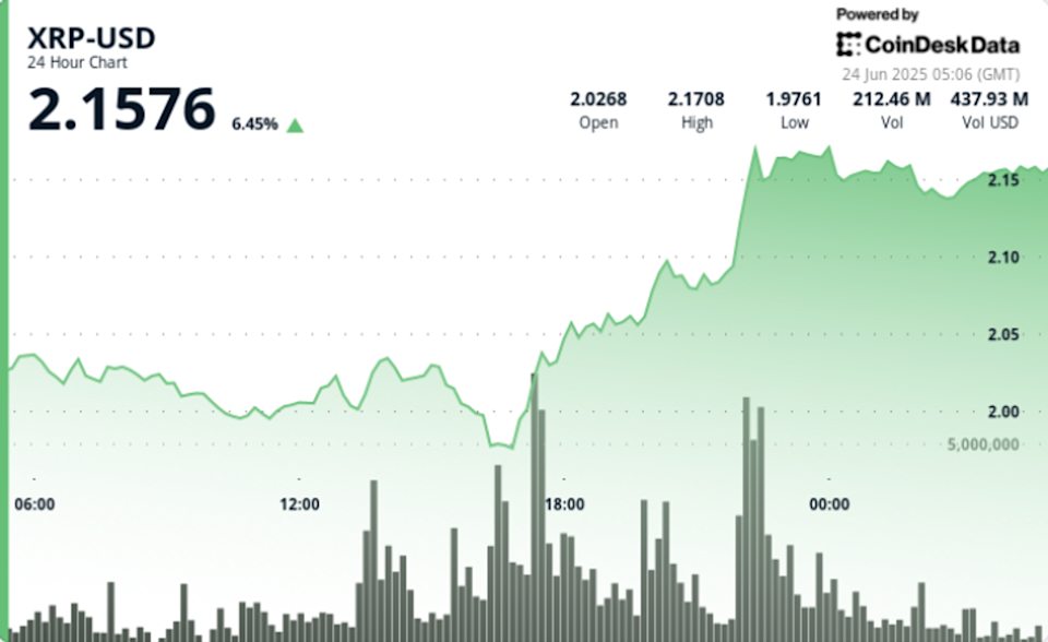 XRP Tembus Level Harga Rp 32.89 ribu ($2) Di Tengah Ketegangan Geopolitik, Potensi Rally Lanjut