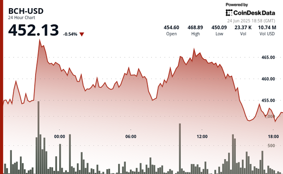 Bitcoin Cash Gagal Menembus Resistensi Rp 7.68 juta ($467) , Regulasi AS Buka Jalan Adopsi Kripto