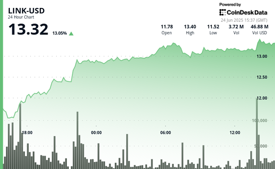 Harga Token LINK Melonjak Setelah Kerja Sama MasterCard dan Chainlink