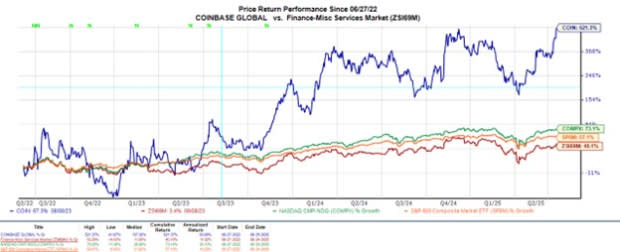 Coinbase Terus Melaju, Apakah Saatnya Beli, Tahan, atau Ambil Untung?