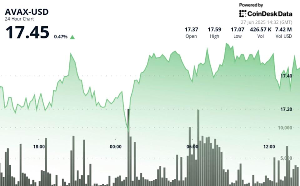 AVAX Breakout: Token Avalanche Meningkat dengan Support Kuat dan Potensi Naik