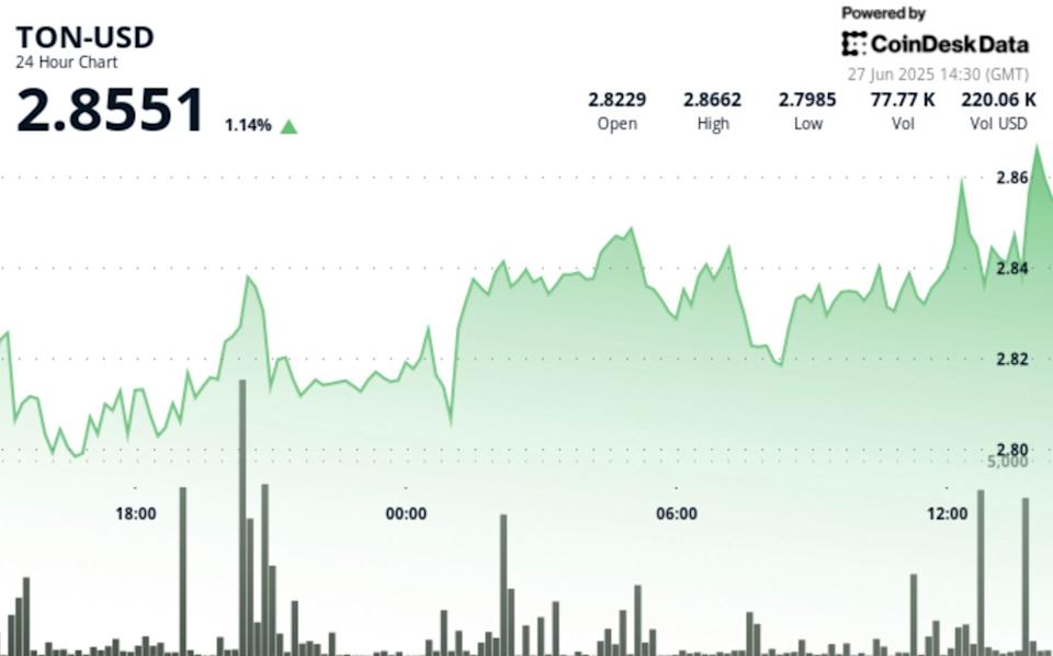 Toncoin Menunjukkan Tren Naik Kuat dengan Dukungan Volume Signifikan