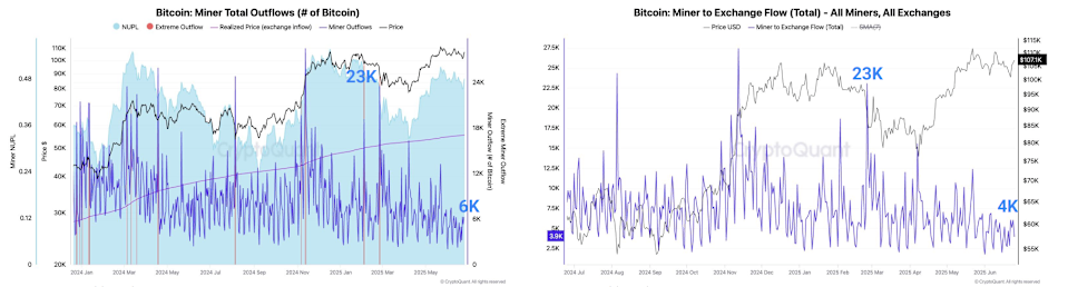 Pendapatan Penambang Bitcoin Turun, Tapi Penjualan Besar Tak Terjadi
