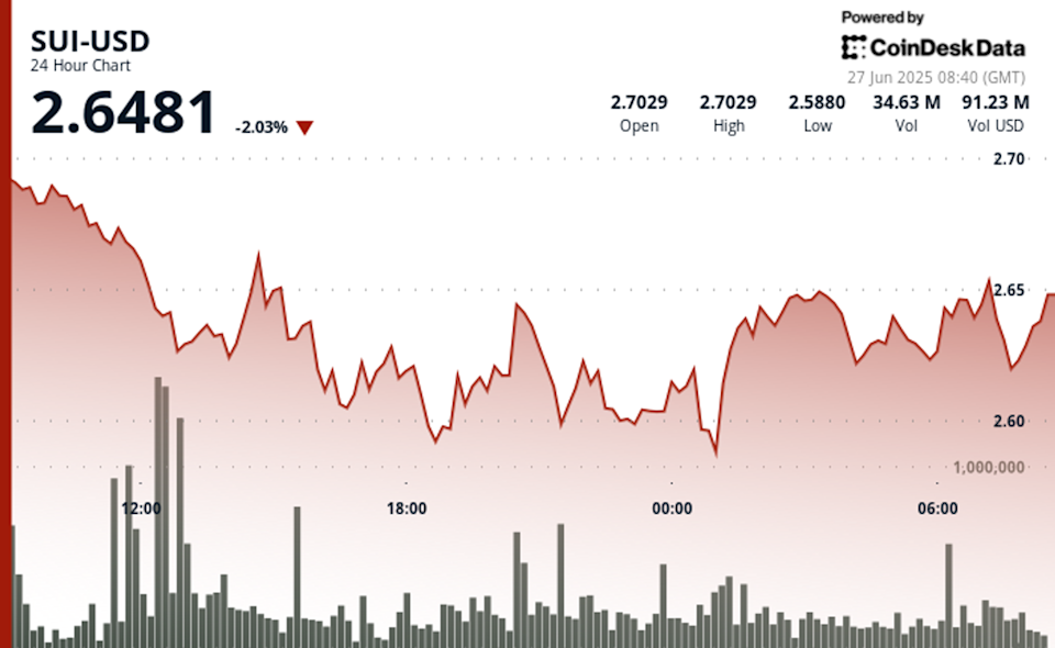 Token SUI Bangkit Didukung Minat Institusional dan Strategi Lion Group