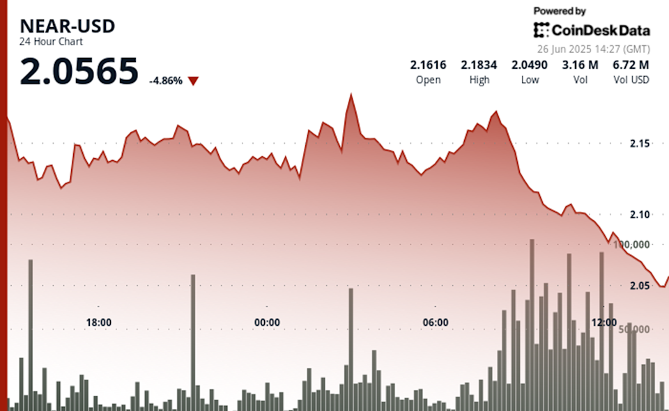 Analisis Teknis NEAR Protocol: Tekanan Jual Berat dan Potensi Stabilitas Jangka Pendek
