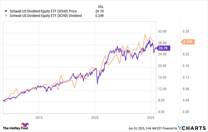 Mengapa Schwab US Dividend Equity ETF Pilihan Cerdas untuk Pendapatan Dividen Stabil