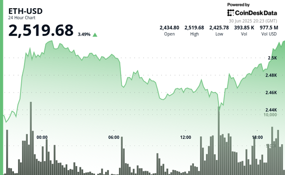 Ether Naik Didukung Permintaan Institusional dan Kemajuan Teknologi Ethereum