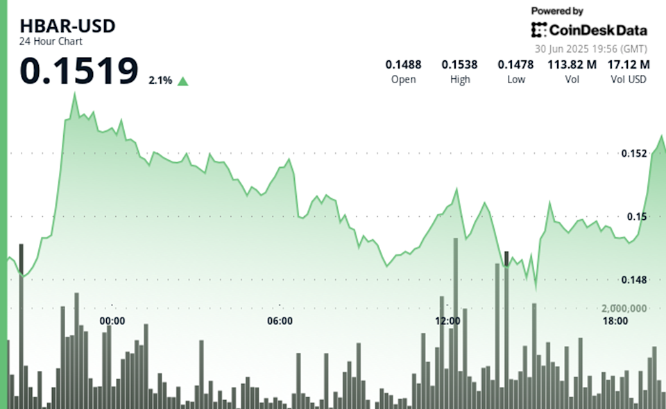 HBAR Meningkat Berkat Kemajuan AI, Gaming, dan Kolaborasi Lingkungan Hedera
