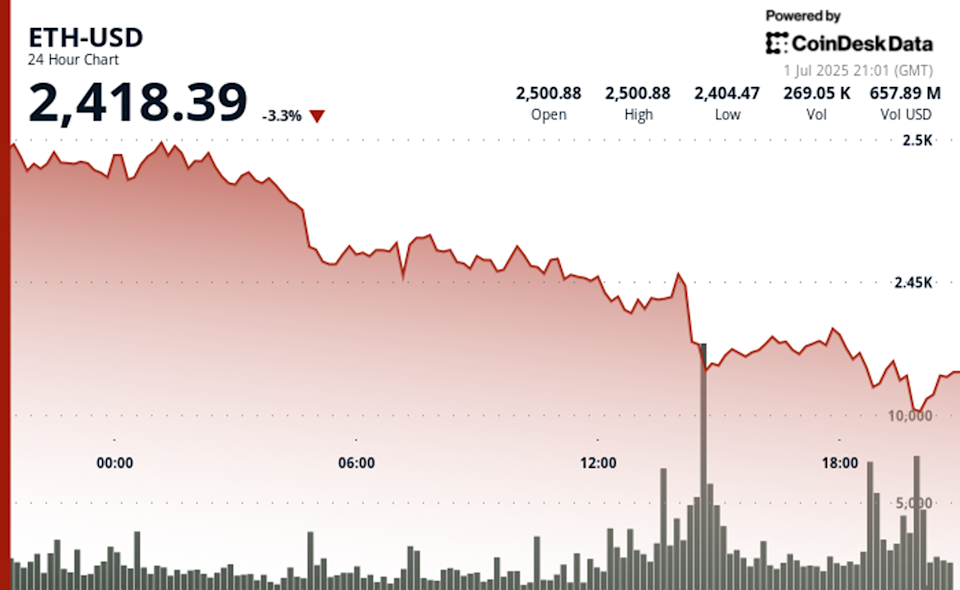 Harga ETH Turun di Tengah Ketegangan Politik dan Strategi Baru Perusahaan Besar