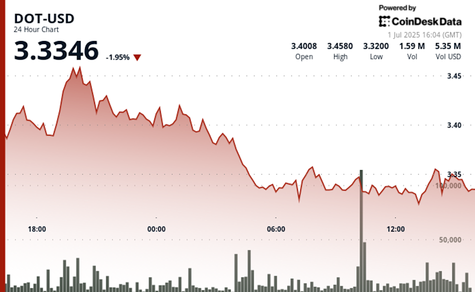 Analisis Harga Polkadot DOT: Rally Tajam, Koreksi, dan Support Kritis