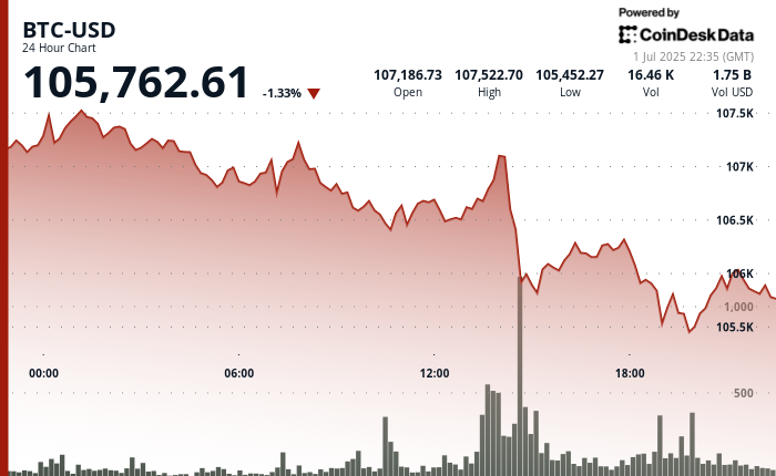 Bitcoin Stabil di Atas Rp 1.73 miliar ($105K) , Investor Jangka Panjang Bertahan di Tengah Keseimbangan Rawan
