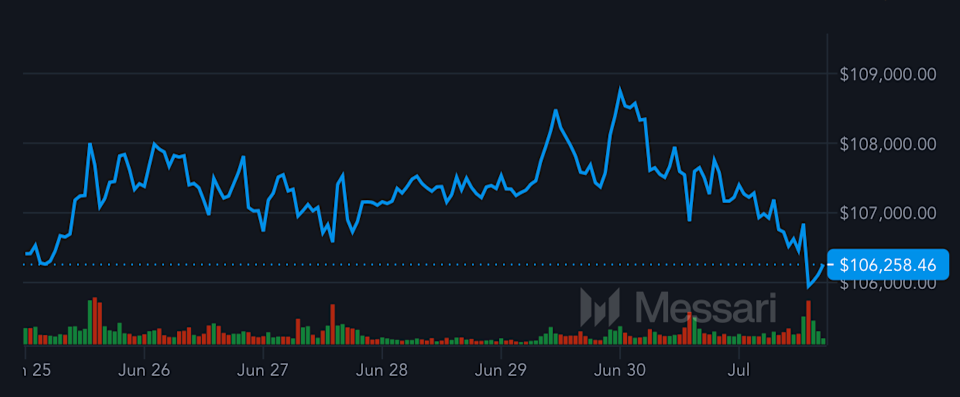 Bitcoin Turun dan Saham Teknologi Melemah, Pasar Menanti Data Pekerjaan AS