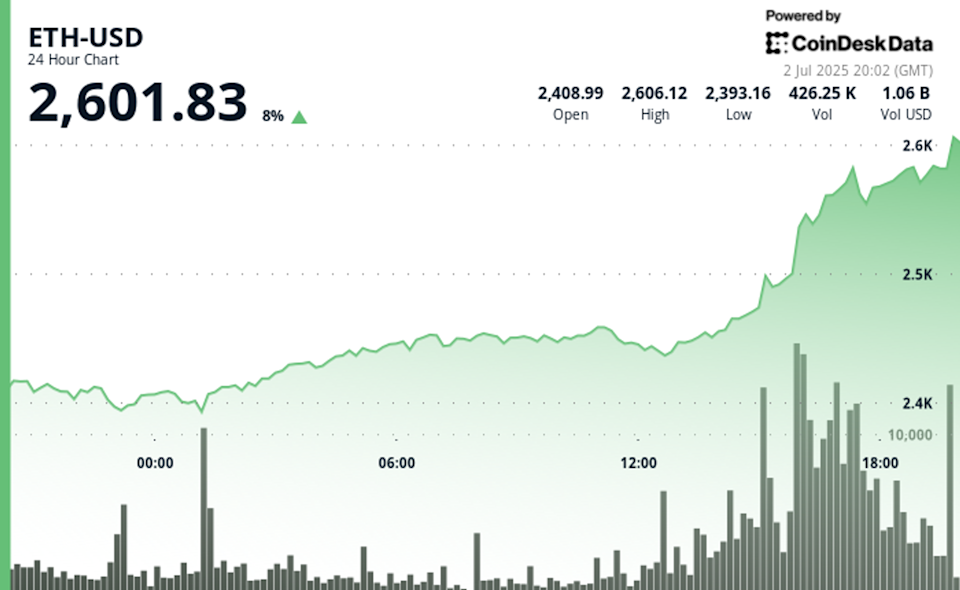 Lonjakan Harga ETH Didukung Minat Institusional dan Tokenisasi Aset Nyata