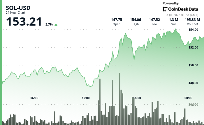 Peluncuran ETF Staking Solana dan Pertumbuhan Pendapatan Bitcoin ETF BlackRock