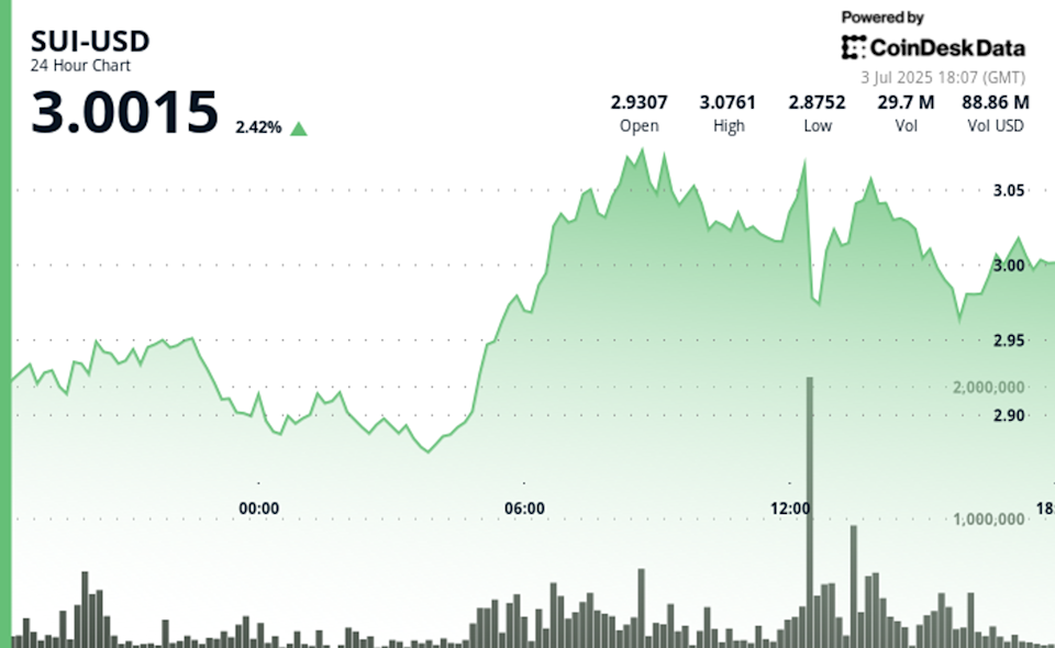 Kenaikan Harga Token SUI Didukung Strategi Akuisisi Lion Group dan Pertumbuhan Jaringan