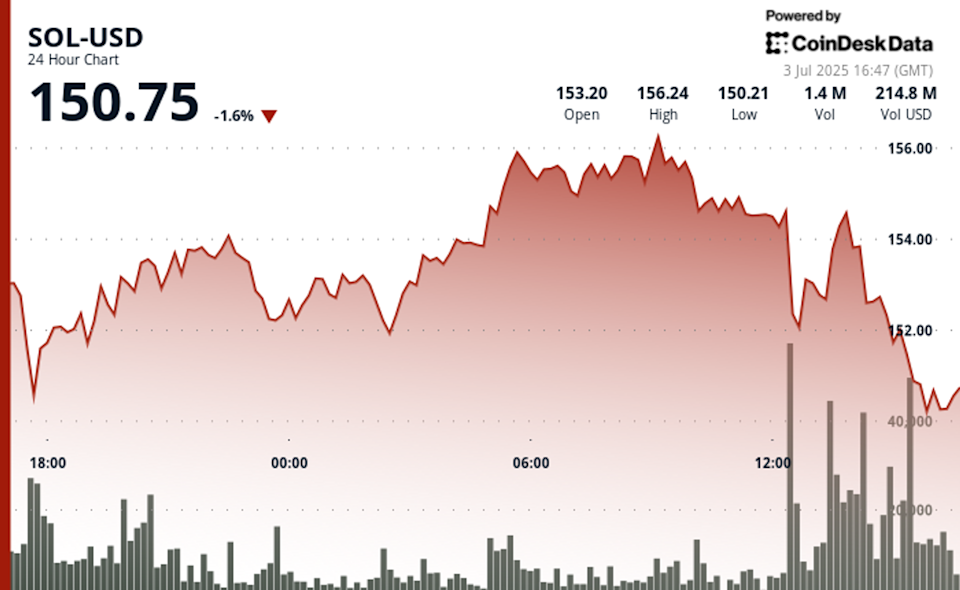 DeFi Development Corp Perkuat Kepercayaan pada Solana dengan Tambah 17.760 Token SOL
