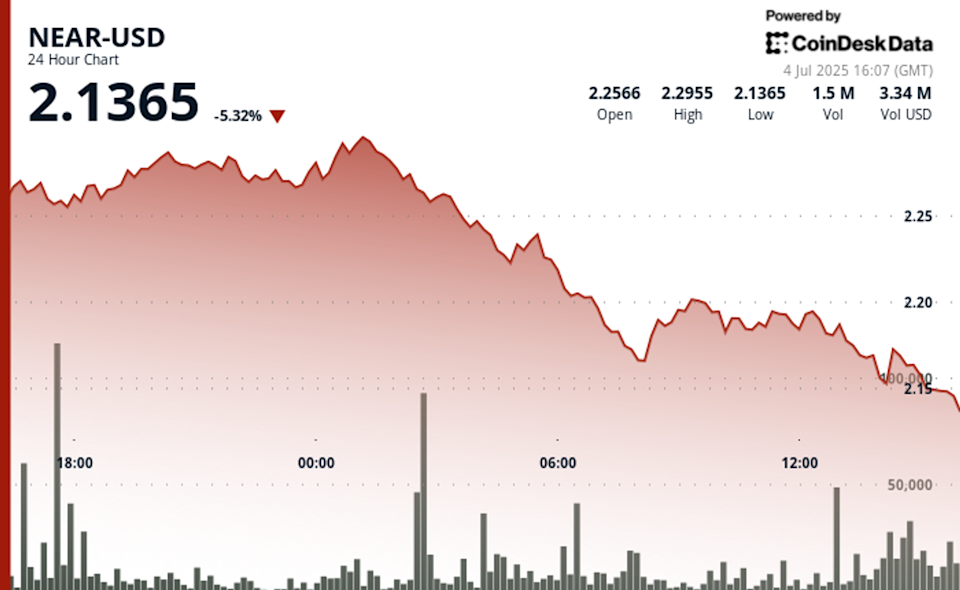 Token NEAR Turun 5% Meski Ada Peluncuran Produk Investasi Baru dari Bitwise