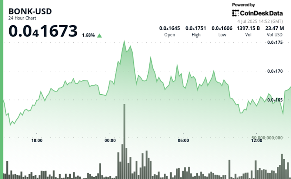 BONK Memecoin Solana Siap Melonjak Setelah Penuhi Syarat Token Burn Besar