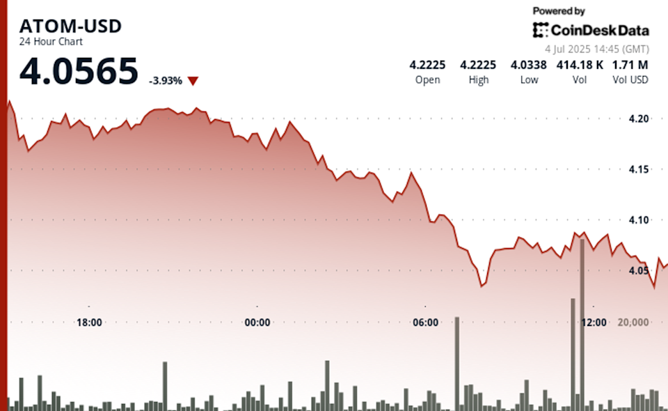 Token ATOM Turun 4% Akibat Rally Kripto Berhenti di Tengah Volatilitas Rendah