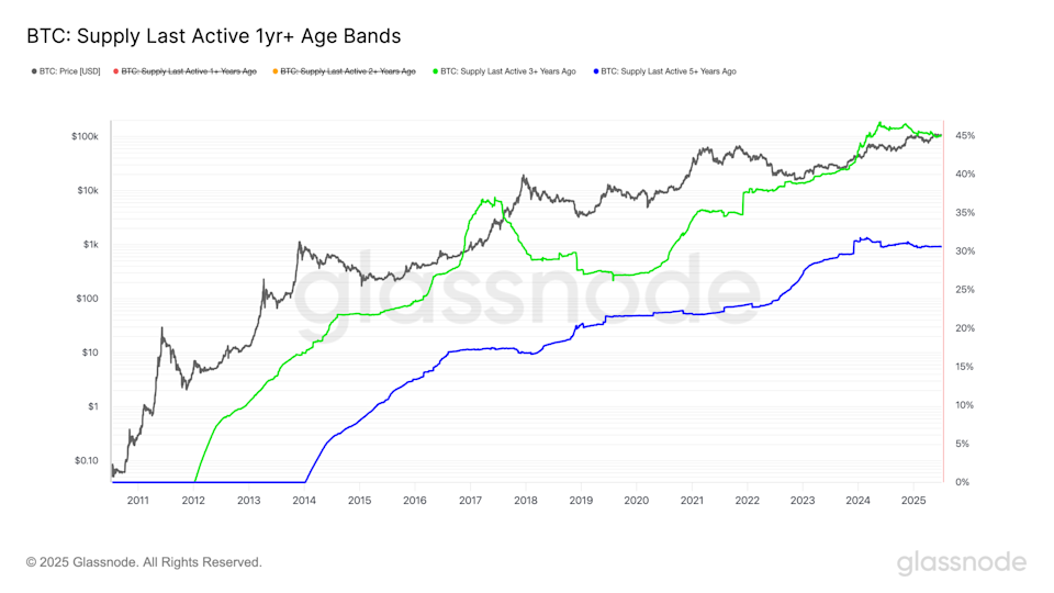 Perilaku Pemegang Jangka Panjang Bitcoin dan Pengaruhnya pada Harga BTC