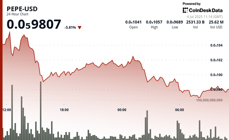 Harga PEPE Anjlok 6% Karena Pengaruh Tarif Trump dan Volatilitas Pasar