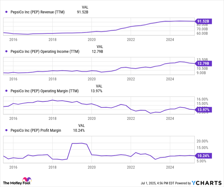 Mengapa Saat Ini Waktu Tepat Membeli Saham Dividen PepsiCo