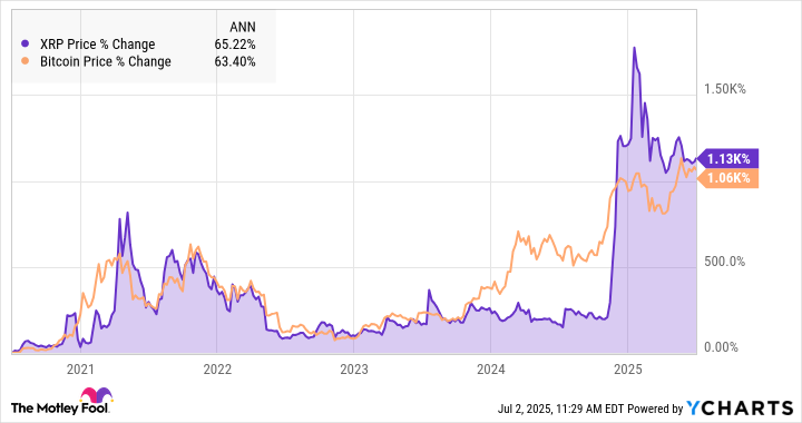 XRP Selesai Sengketa Hukum, Tapi Harga Masih Terlalu Mahal Saat Ini