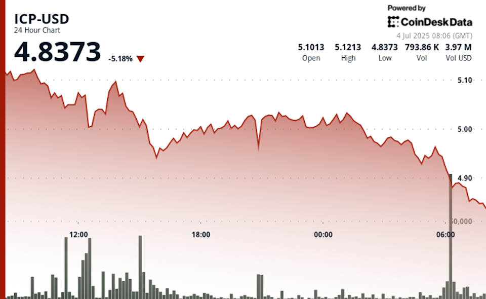 Harga ICP Turun Drastis Karena Ancaman Ekstensi Browser Palsu pada Crypto