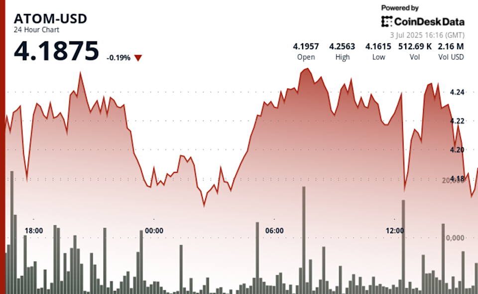 ATOM Konsolidasi di Tengah Reli Bitcoin, Peluang Rally Altcoin Terbuka