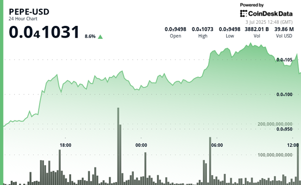 PEPE Melonjak 10% Didukung Pola Golden Cross dan Lonjakan Volume Perdagangan