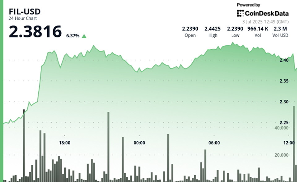 Filecoin Menguat 9% Dengan Dukungan Volume Besar di Tengah Ketidakpastian Pasar