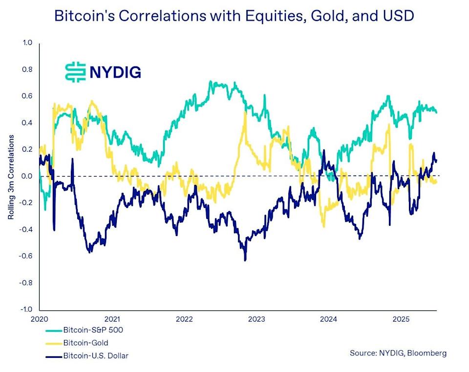 Bagaimana Bitcoin Kini Bergerak Seiring Wall Street dan Pasar Saham Tradisional
