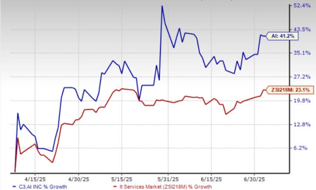 C3.ai Dorong Perkembangan AI Generatif dan Agentik dengan Pertumbuhan Pesat