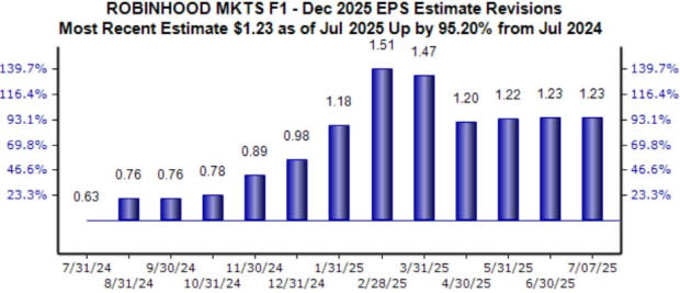 Robinhood dan Coinbase: Saham Pilihan untuk Eksposur Cryptocurrency yang Menguntungkan