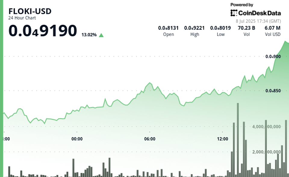 FLOKI Melonjak 12% Didukung Peluncuran Game Blockchain dan Volume Tinggi