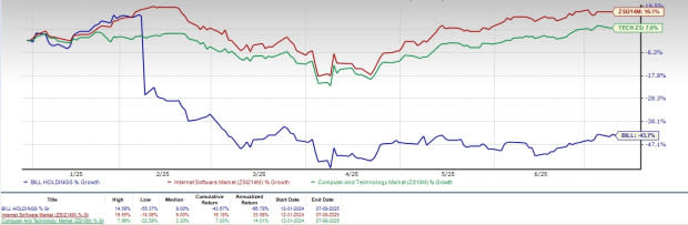BILL Holdings Hadapi Tantangan Saham, Bisakah Basis UKM Dorong Kebangkitan?