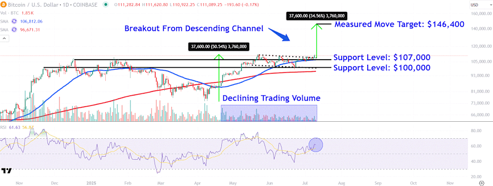 Bitcoin Cetak Rekor Harga Terbaru di Atas Rp 1.84 juta ($112.000) , Target Capai Rp 2.41 juta ($146.400) 