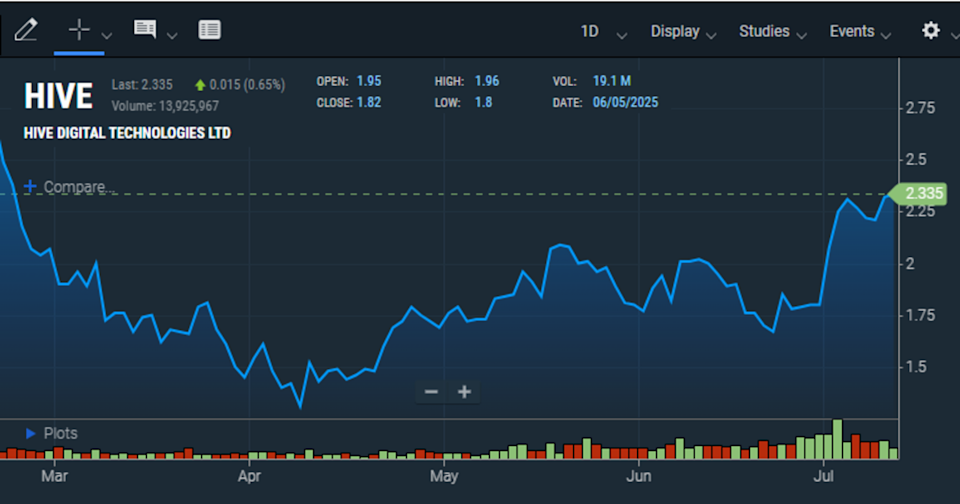 Saham HIVE Meroket Tembus Puncak 4 Bulan Seiring Kenaikan Bitcoin